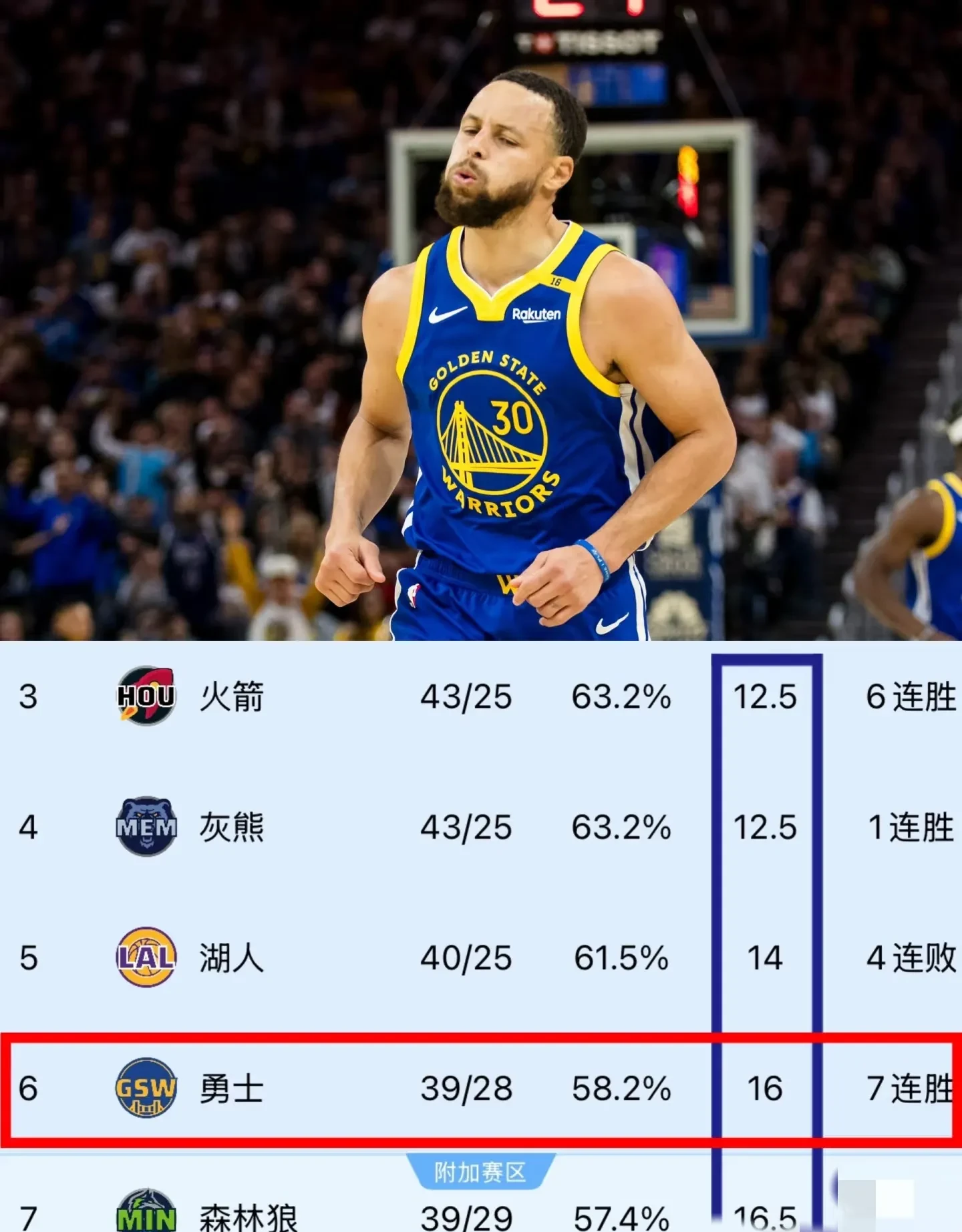 包含金州勇士训练开放日,加时末段回应争议引观众欢呼,NBA常规赛在即,数据层面出现新趋势的词条 包含金州勇士训练开放日,加时末段回应争议引观众欢呼,NBA常规赛在即,数据层面出现新趋势的词条